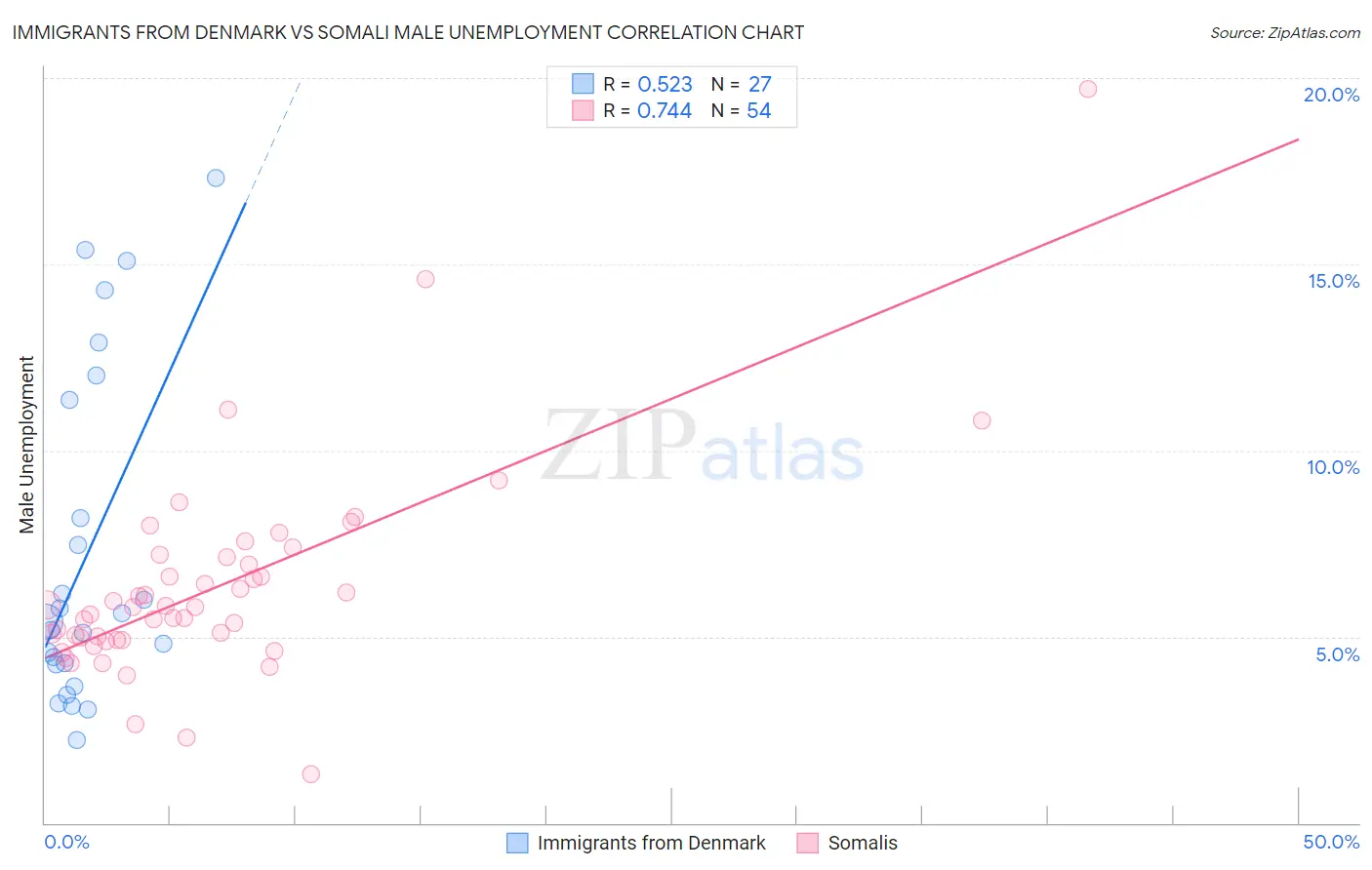 Immigrants from Denmark vs Somali Male Unemployment