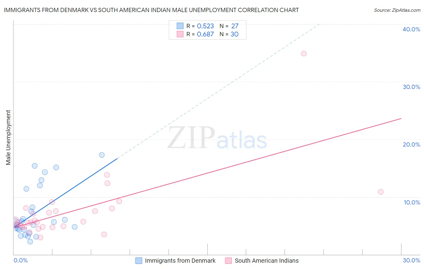 Immigrants from Denmark vs South American Indian Male Unemployment