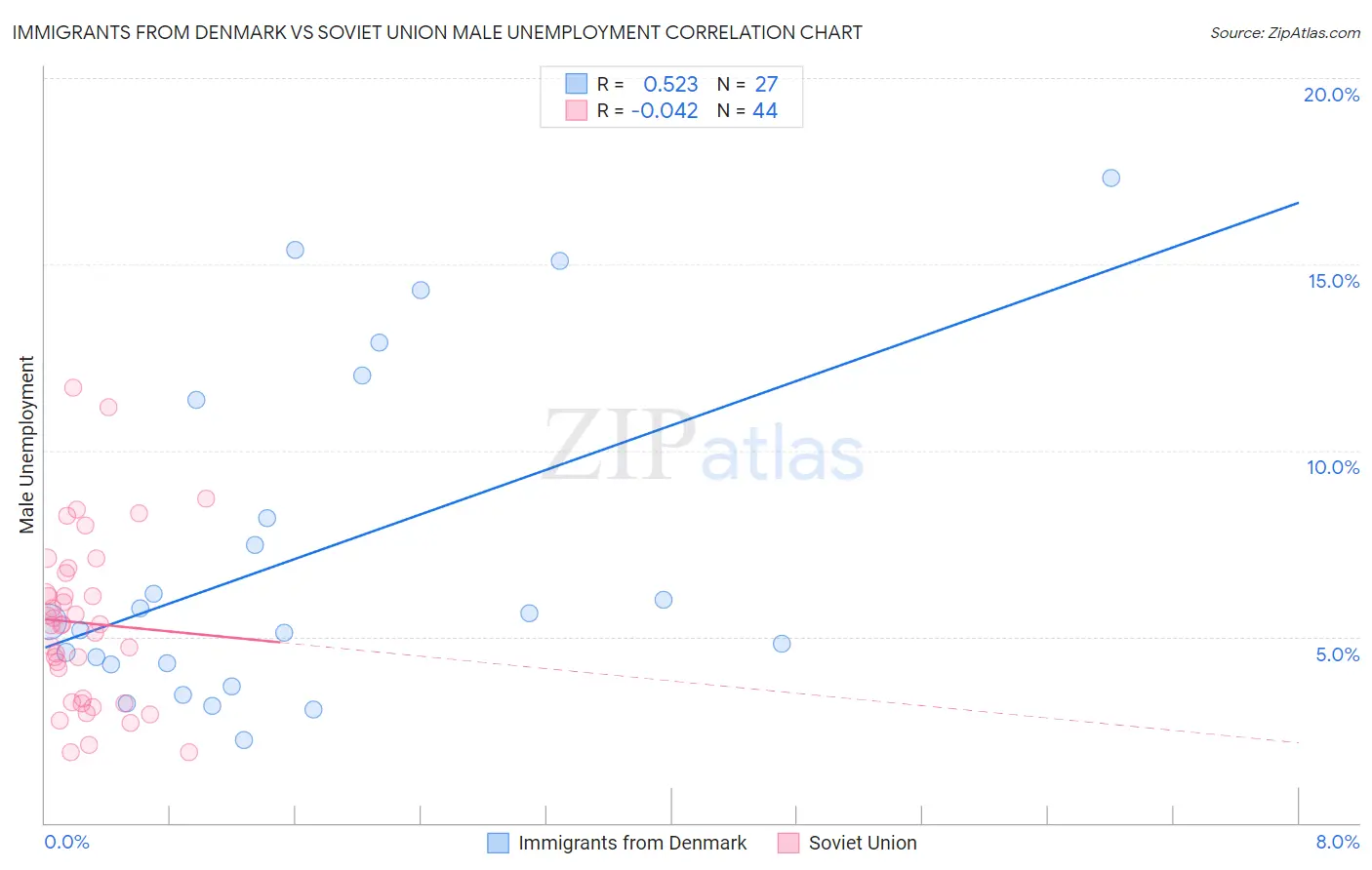 Immigrants from Denmark vs Soviet Union Male Unemployment