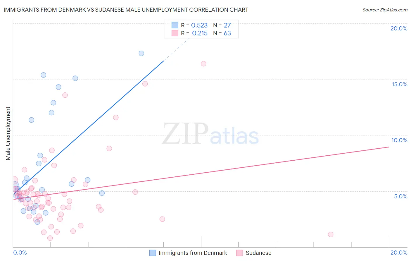 Immigrants from Denmark vs Sudanese Male Unemployment