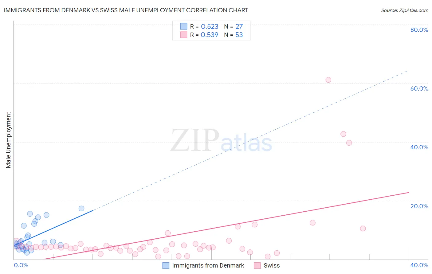 Immigrants from Denmark vs Swiss Male Unemployment