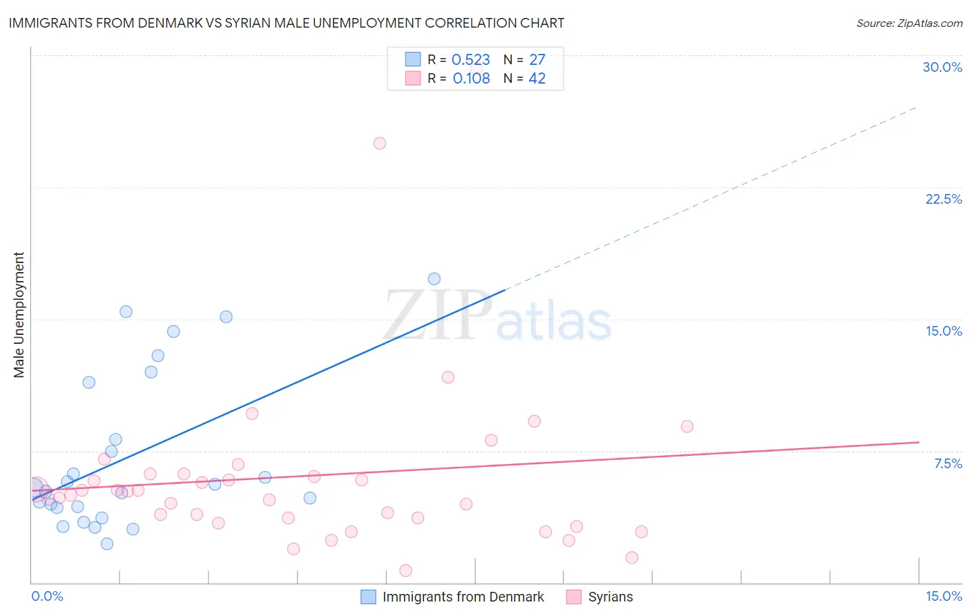 Immigrants from Denmark vs Syrian Male Unemployment