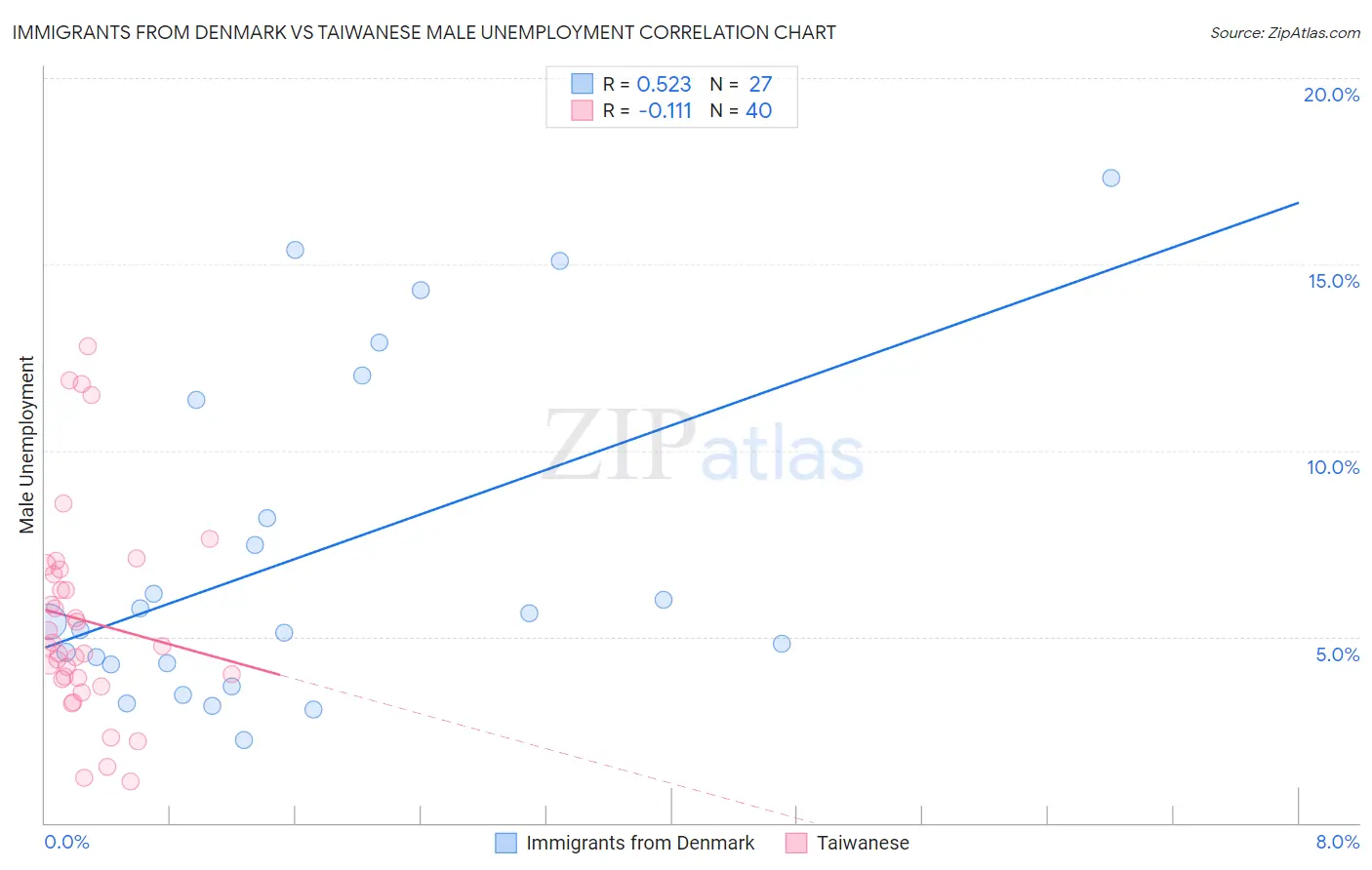 Immigrants from Denmark vs Taiwanese Male Unemployment