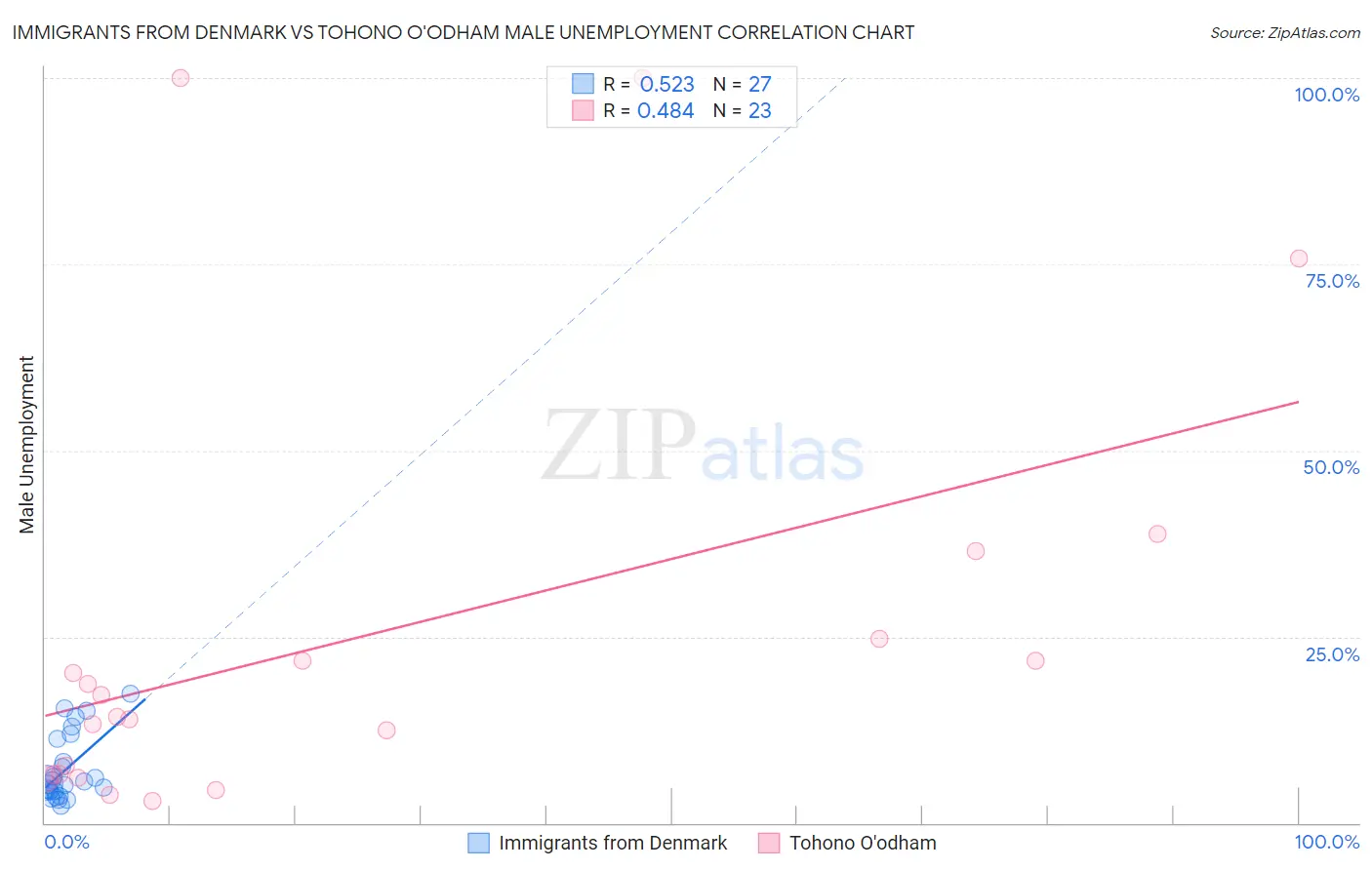 Immigrants from Denmark vs Tohono O'odham Male Unemployment