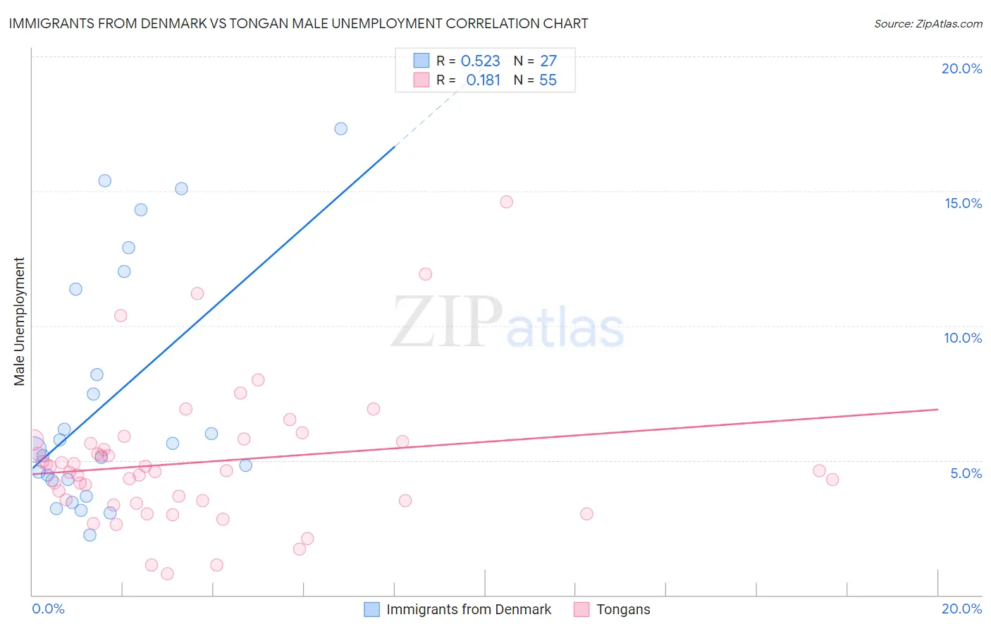 Immigrants from Denmark vs Tongan Male Unemployment