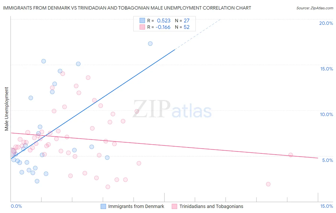 Immigrants from Denmark vs Trinidadian and Tobagonian Male Unemployment