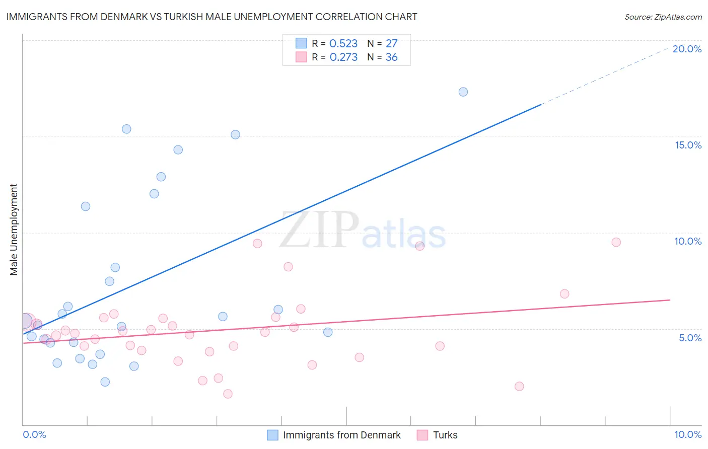 Immigrants from Denmark vs Turkish Male Unemployment