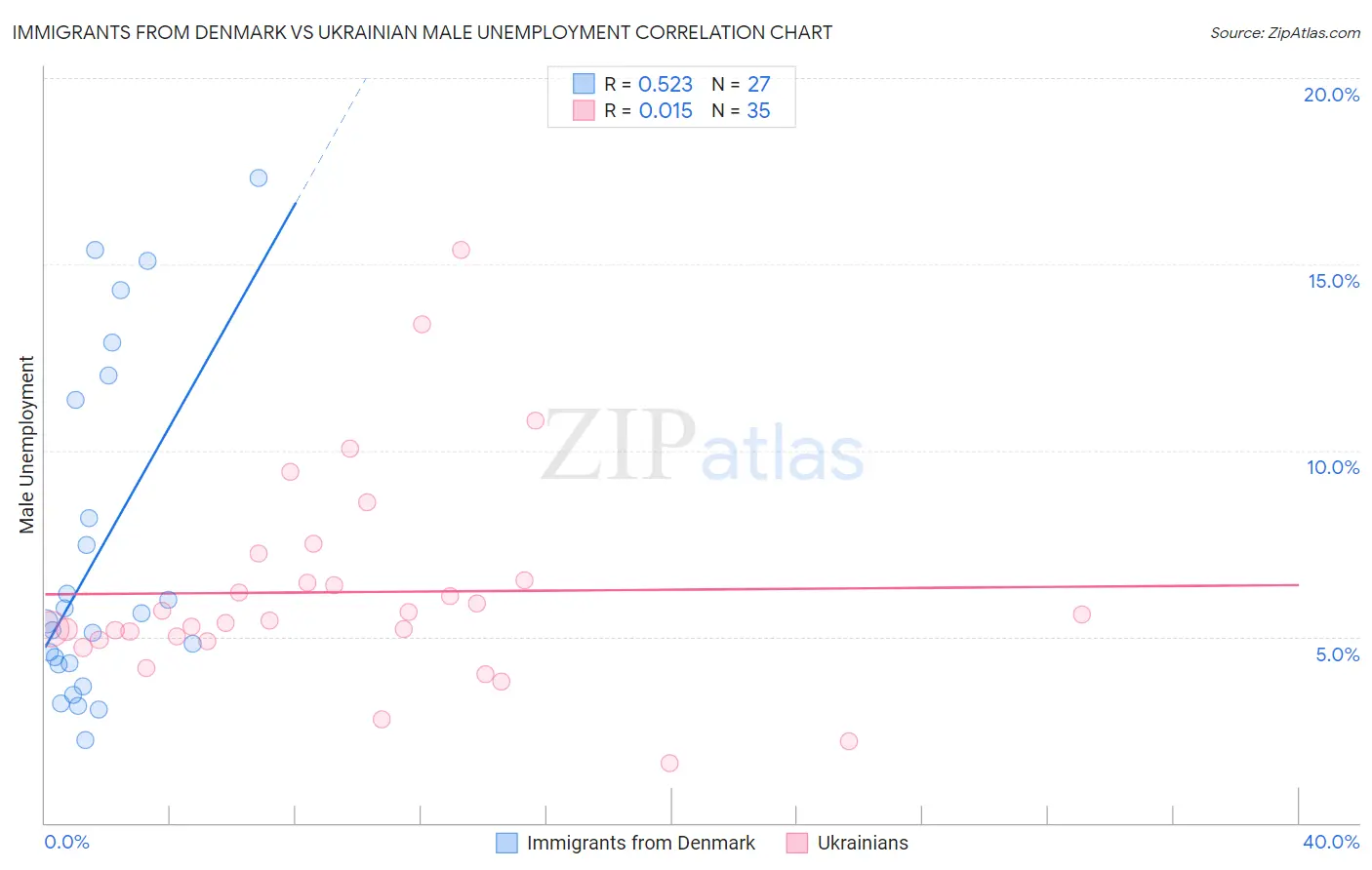 Immigrants from Denmark vs Ukrainian Male Unemployment