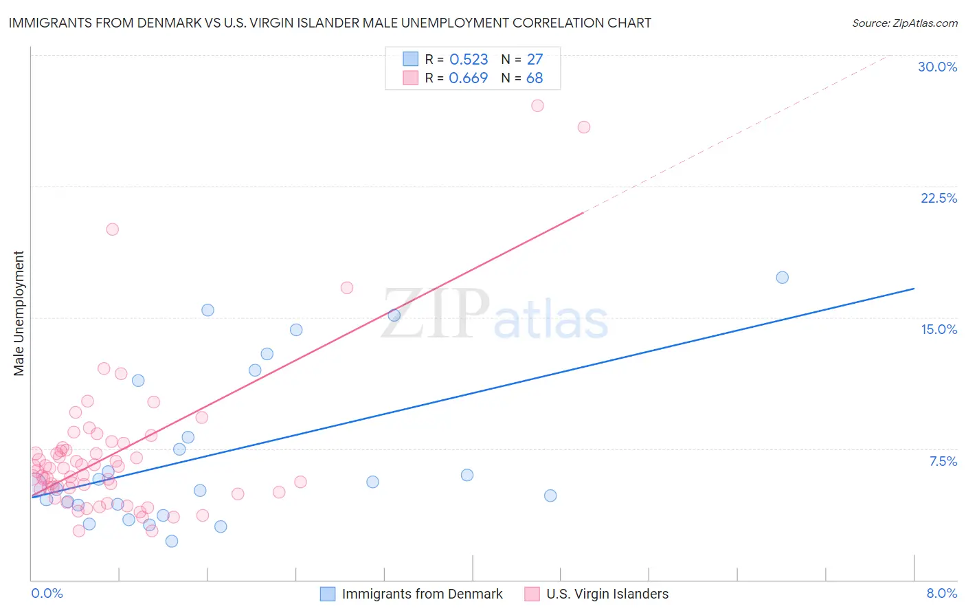 Immigrants from Denmark vs U.S. Virgin Islander Male Unemployment