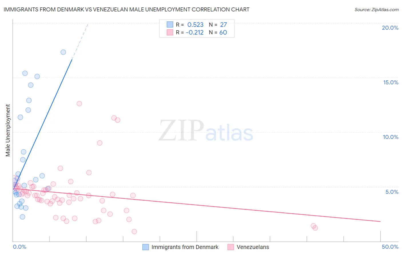 Immigrants from Denmark vs Venezuelan Male Unemployment