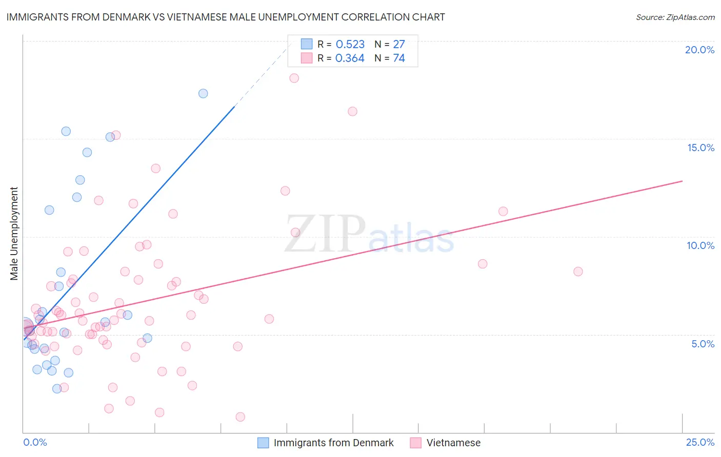 Immigrants from Denmark vs Vietnamese Male Unemployment