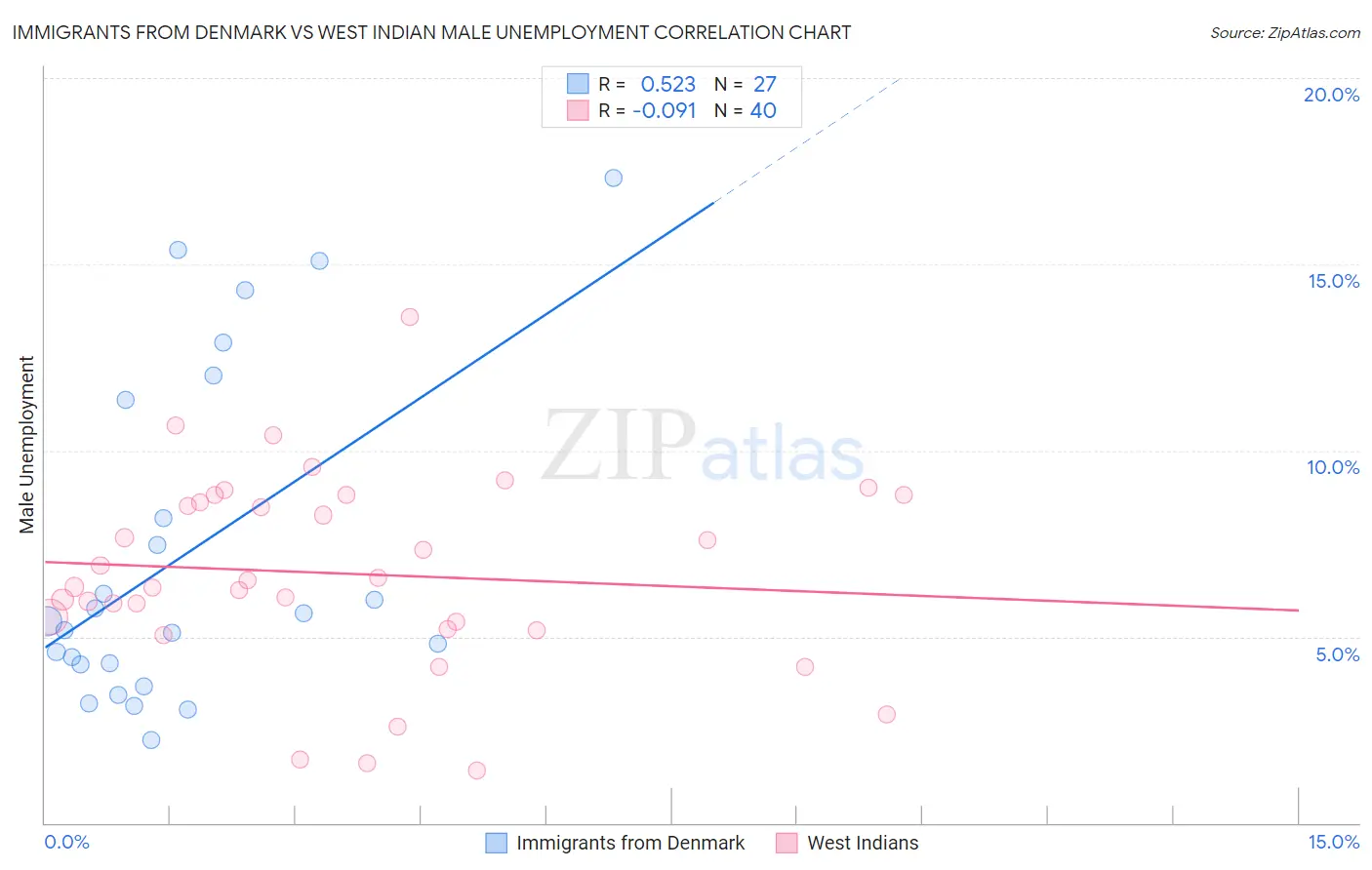 Immigrants from Denmark vs West Indian Male Unemployment