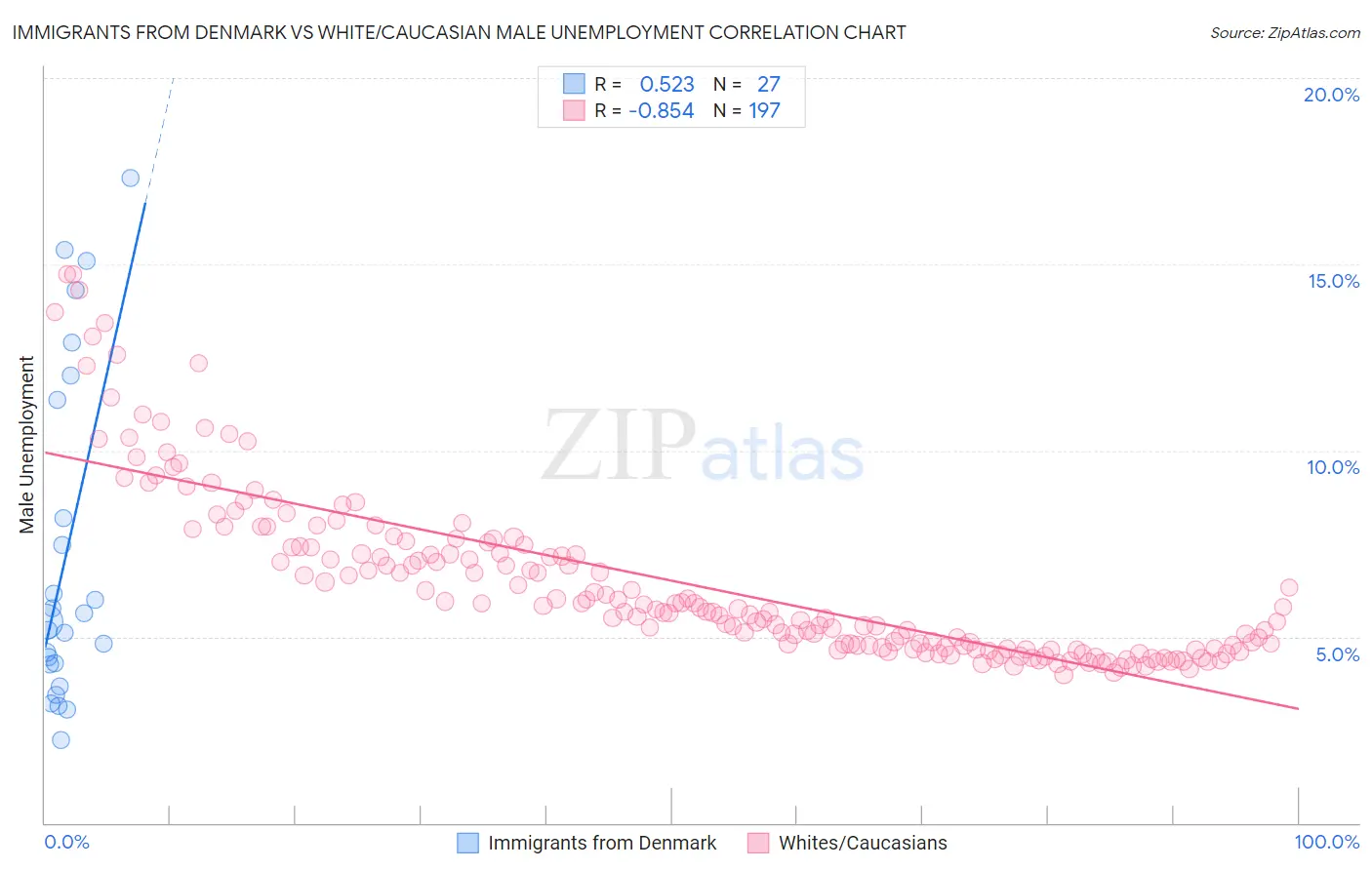 Immigrants from Denmark vs White/Caucasian Male Unemployment
