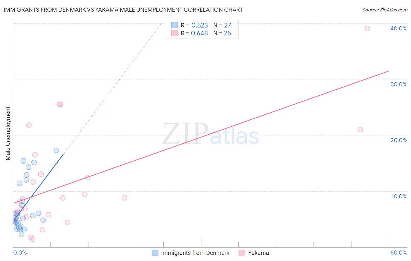 Immigrants from Denmark vs Yakama Male Unemployment