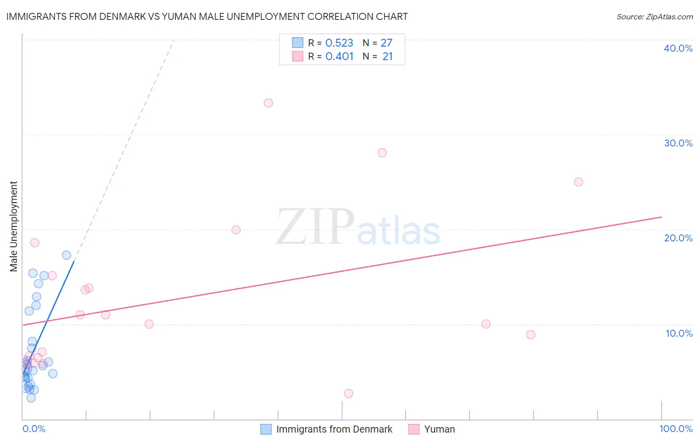Immigrants from Denmark vs Yuman Male Unemployment