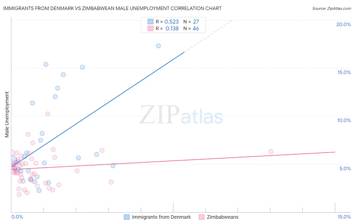 Immigrants from Denmark vs Zimbabwean Male Unemployment