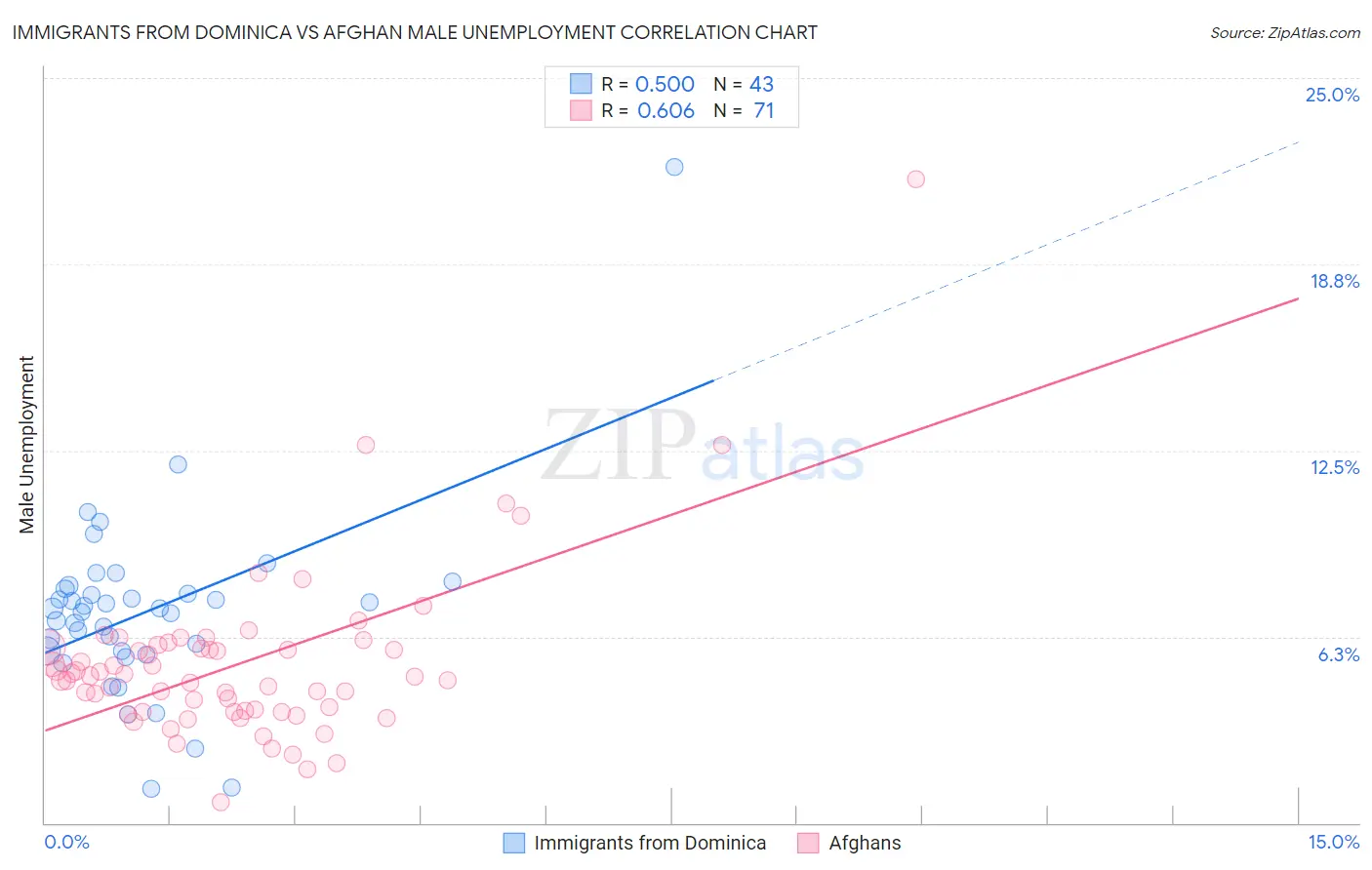 Immigrants from Dominica vs Afghan Male Unemployment