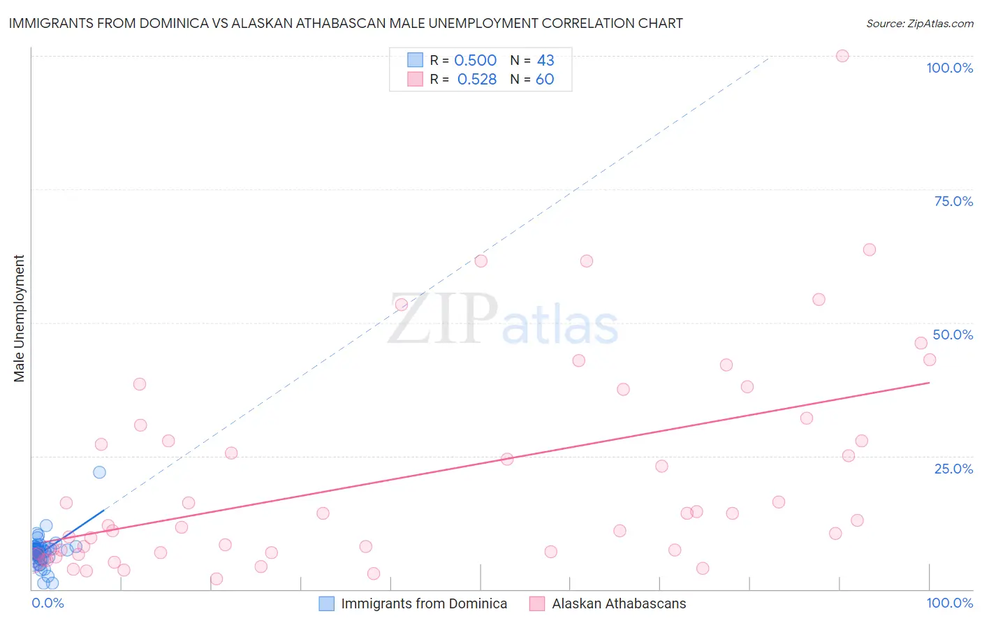 Immigrants from Dominica vs Alaskan Athabascan Male Unemployment