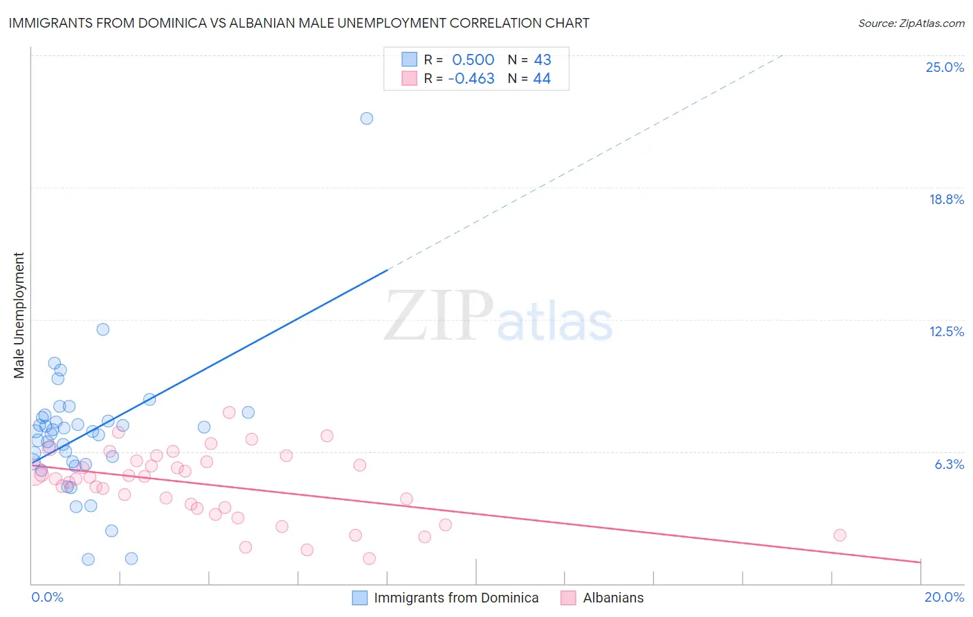 Immigrants from Dominica vs Albanian Male Unemployment