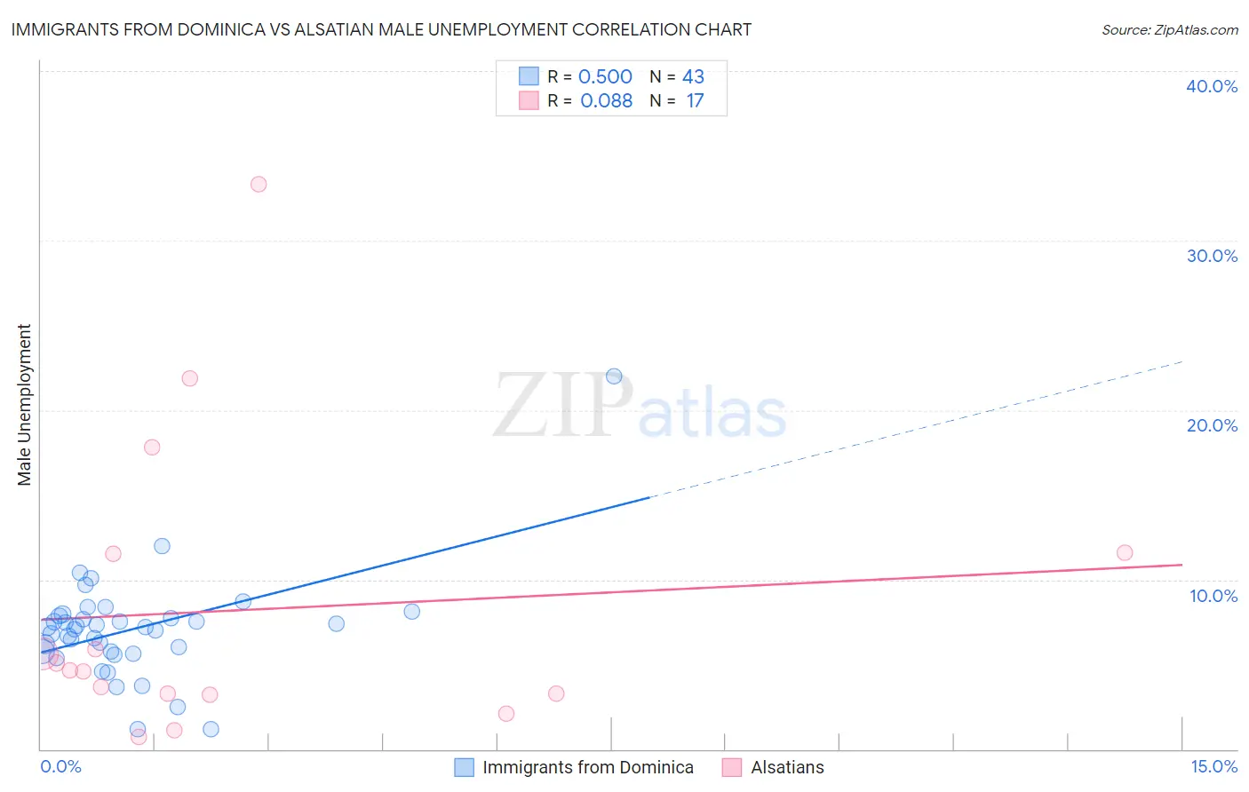 Immigrants from Dominica vs Alsatian Male Unemployment