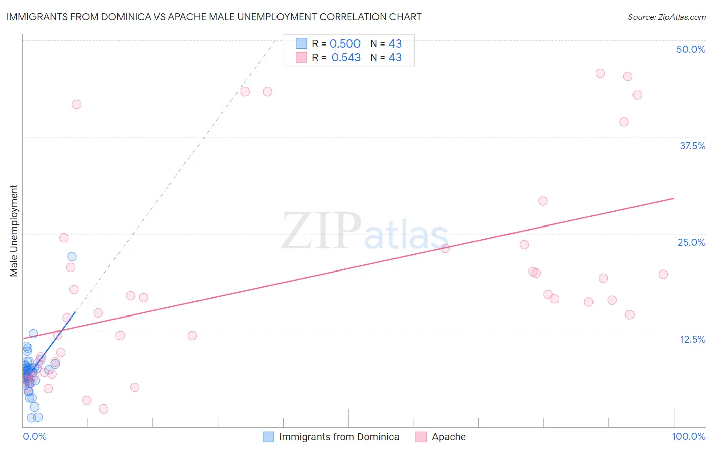 Immigrants from Dominica vs Apache Male Unemployment