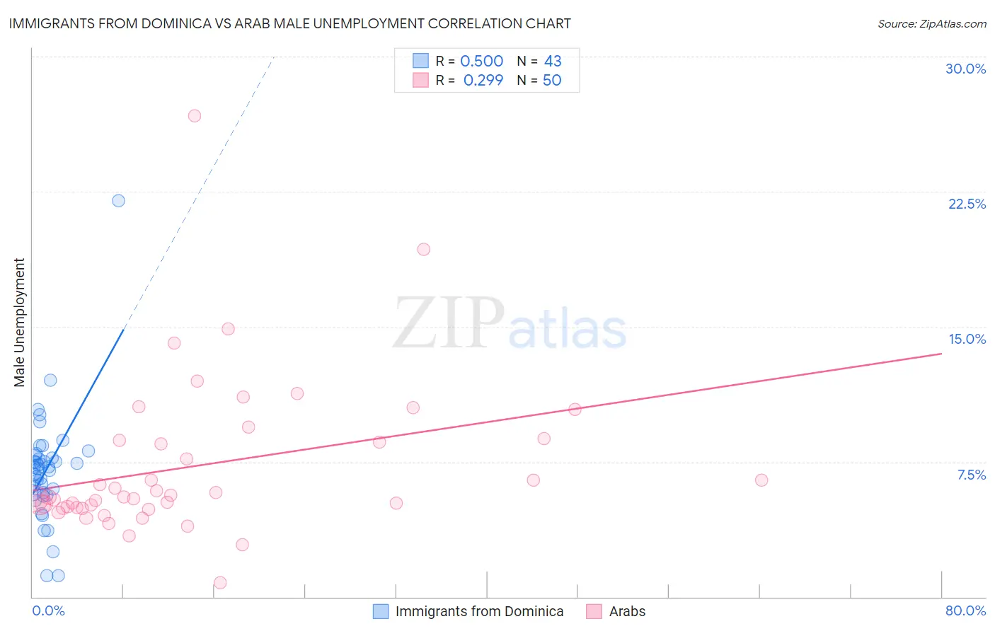Immigrants from Dominica vs Arab Male Unemployment