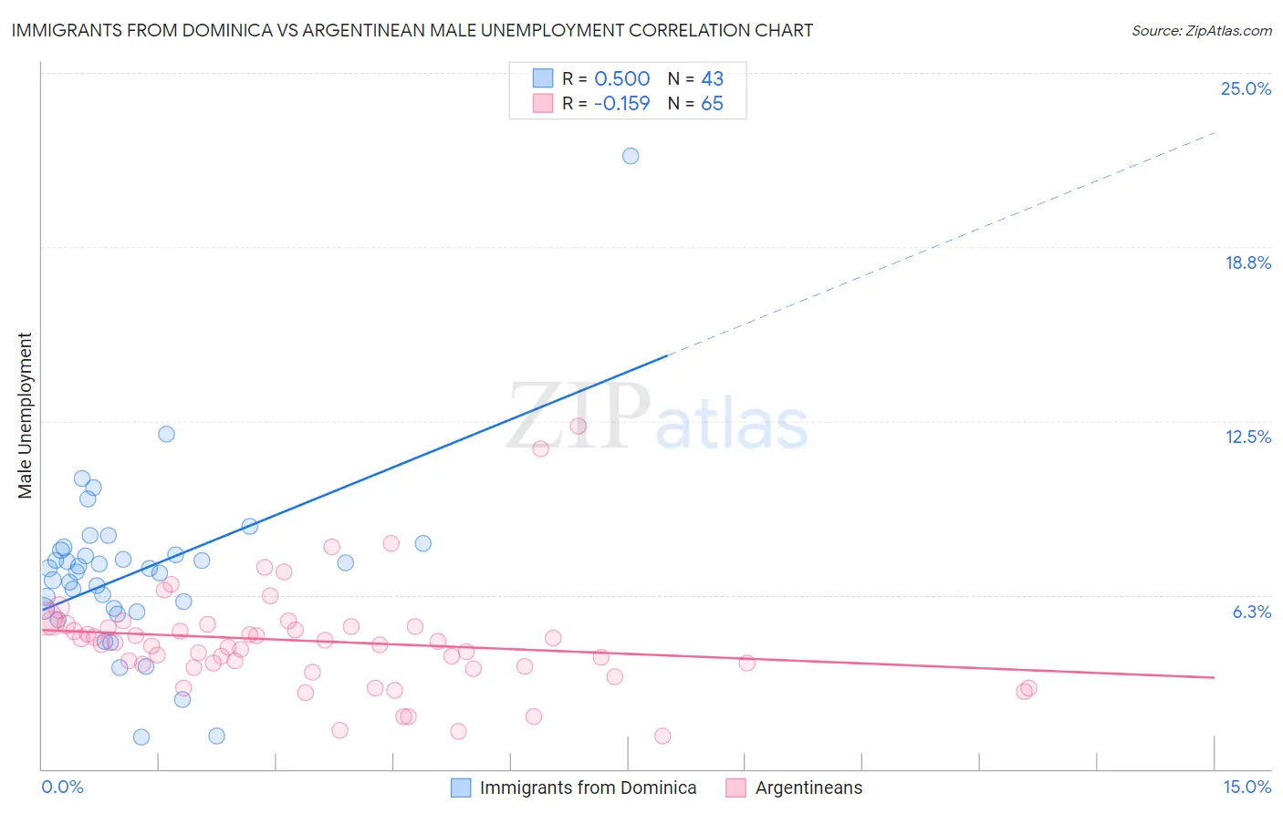 Immigrants from Dominica vs Argentinean Male Unemployment