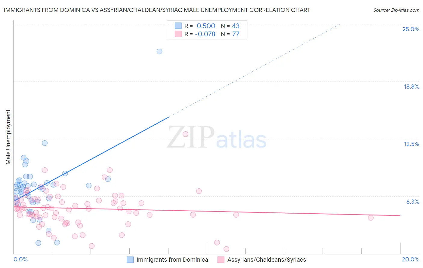 Immigrants from Dominica vs Assyrian/Chaldean/Syriac Male Unemployment