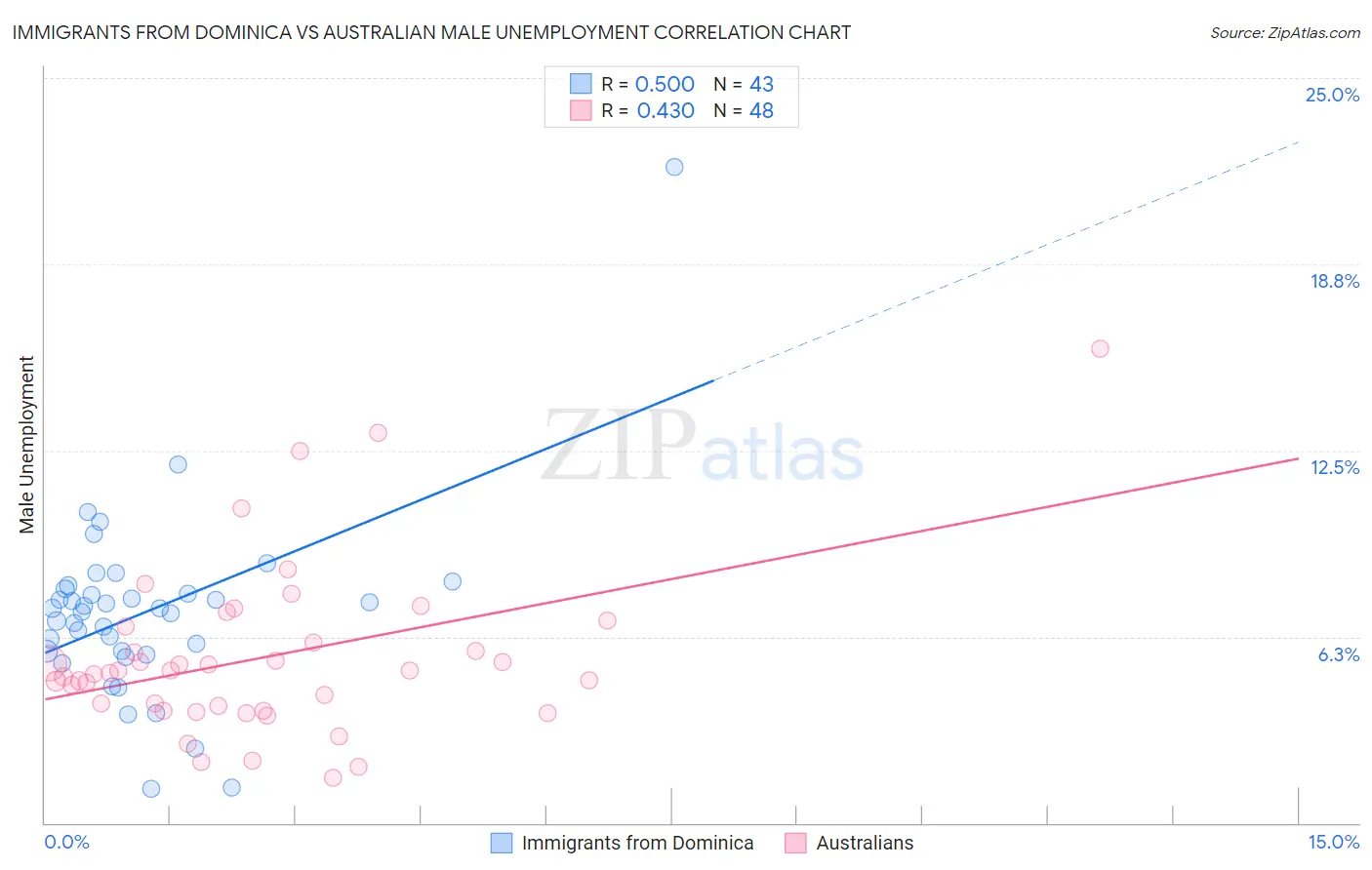 Immigrants from Dominica vs Australian Male Unemployment