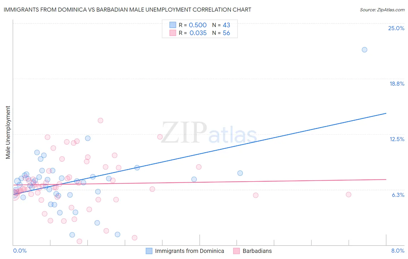 Immigrants from Dominica vs Barbadian Male Unemployment
