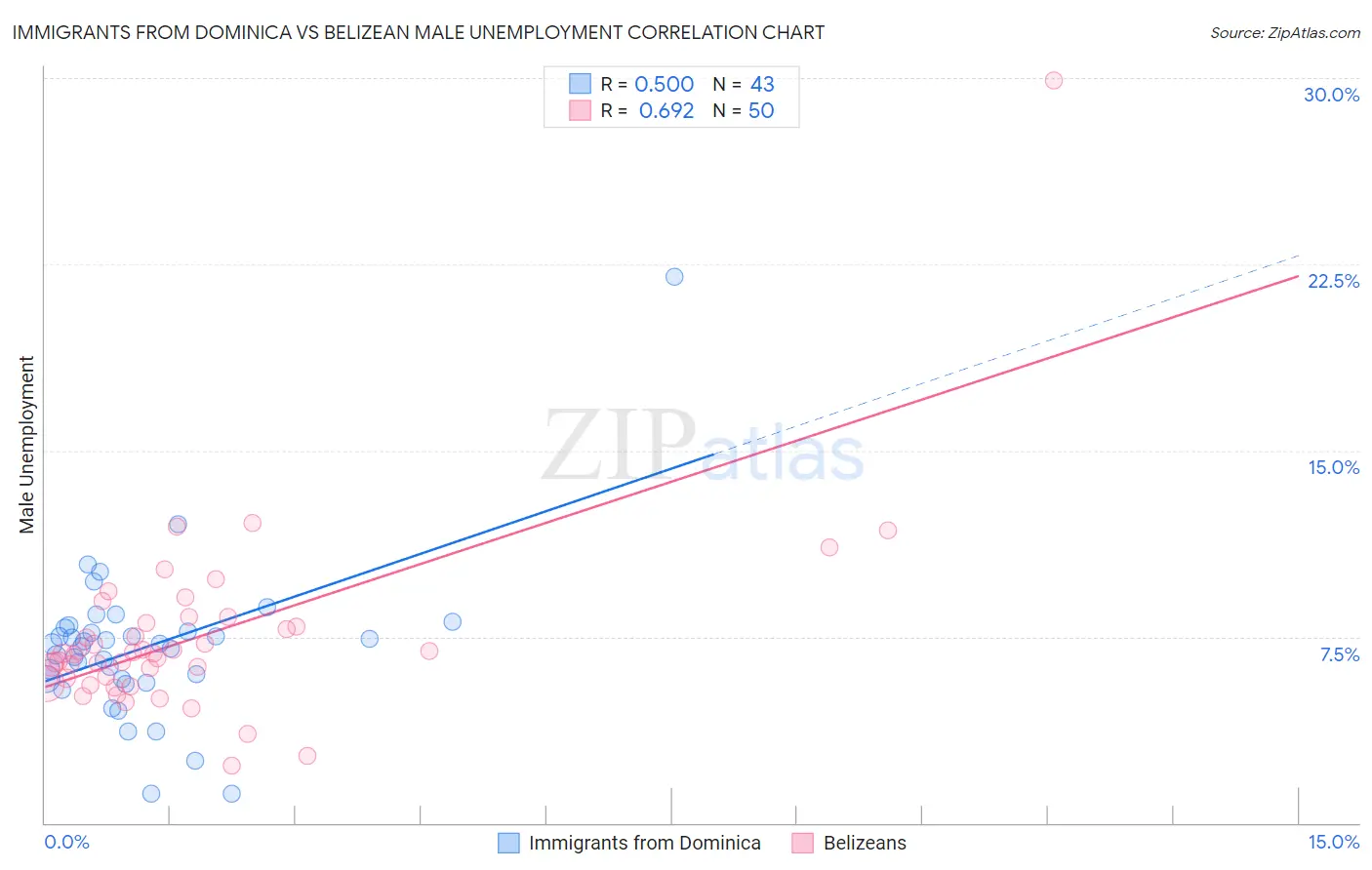 Immigrants from Dominica vs Belizean Male Unemployment