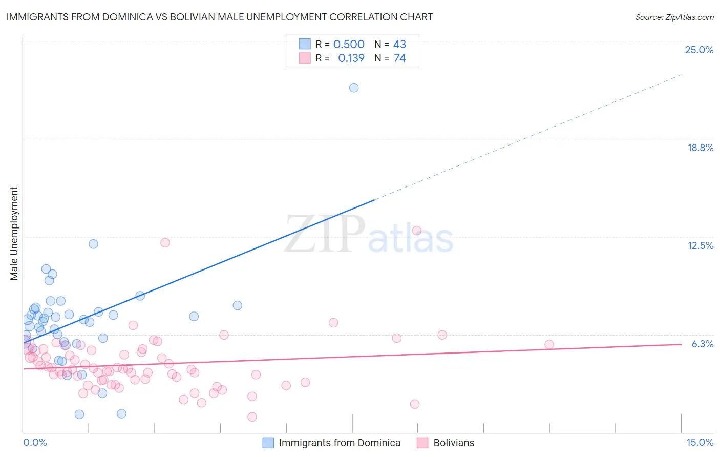 Immigrants from Dominica vs Bolivian Male Unemployment