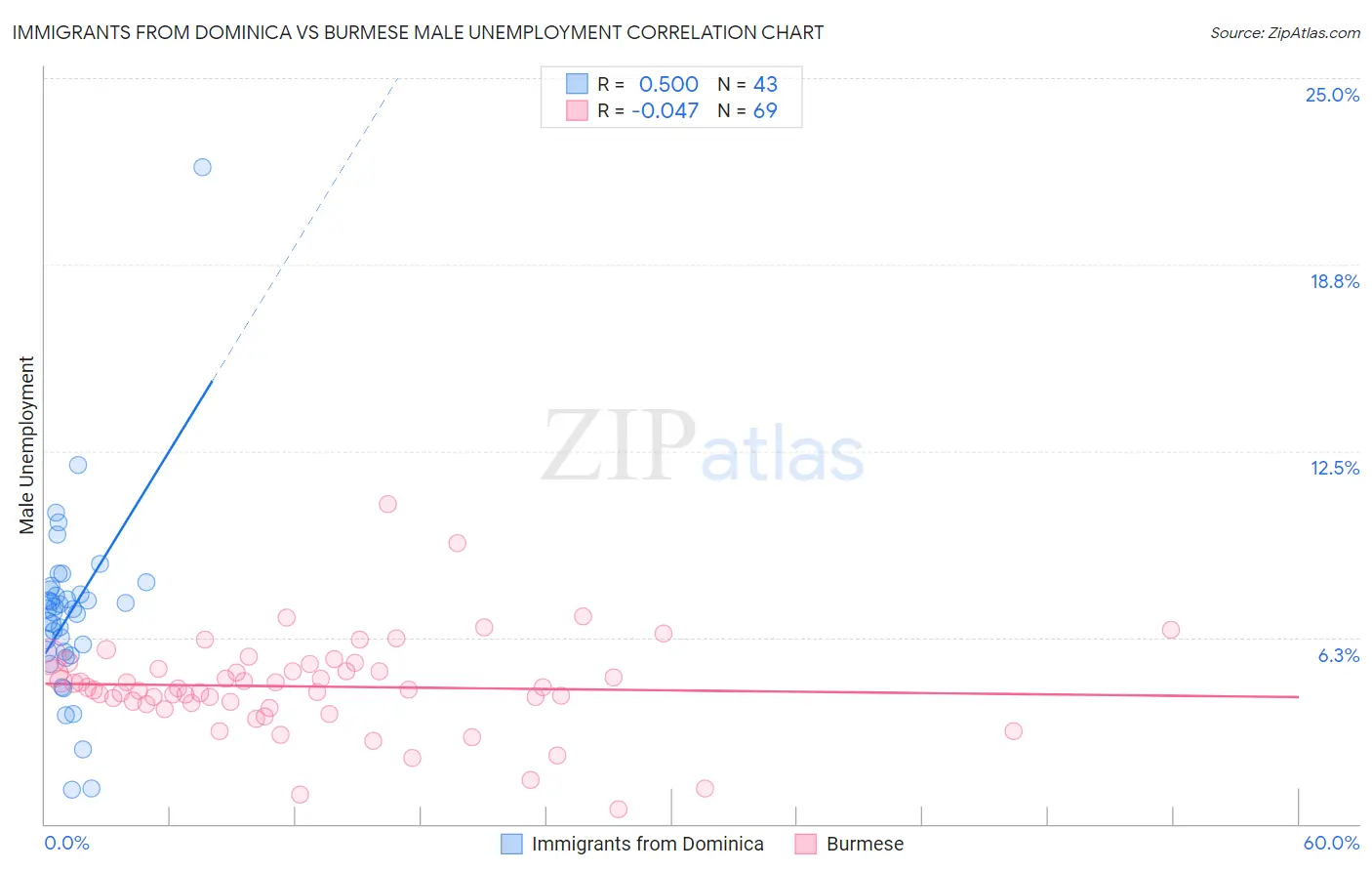Immigrants from Dominica vs Burmese Male Unemployment