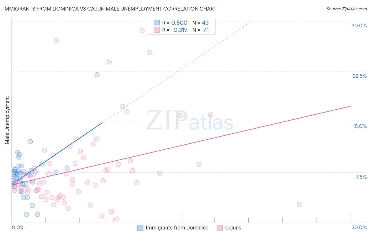 Immigrants from Dominica vs Cajun Male Unemployment