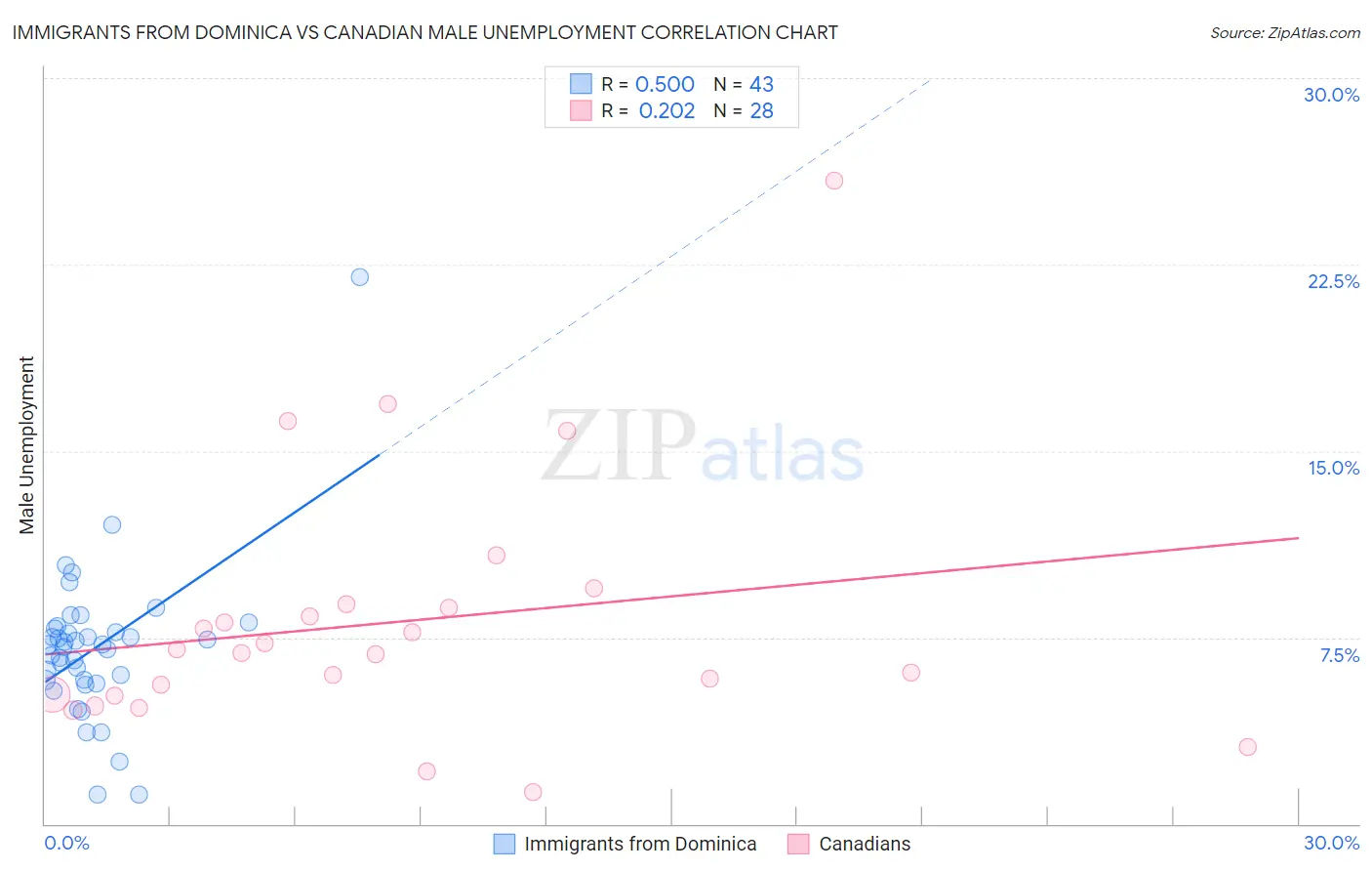 Immigrants from Dominica vs Canadian Male Unemployment
