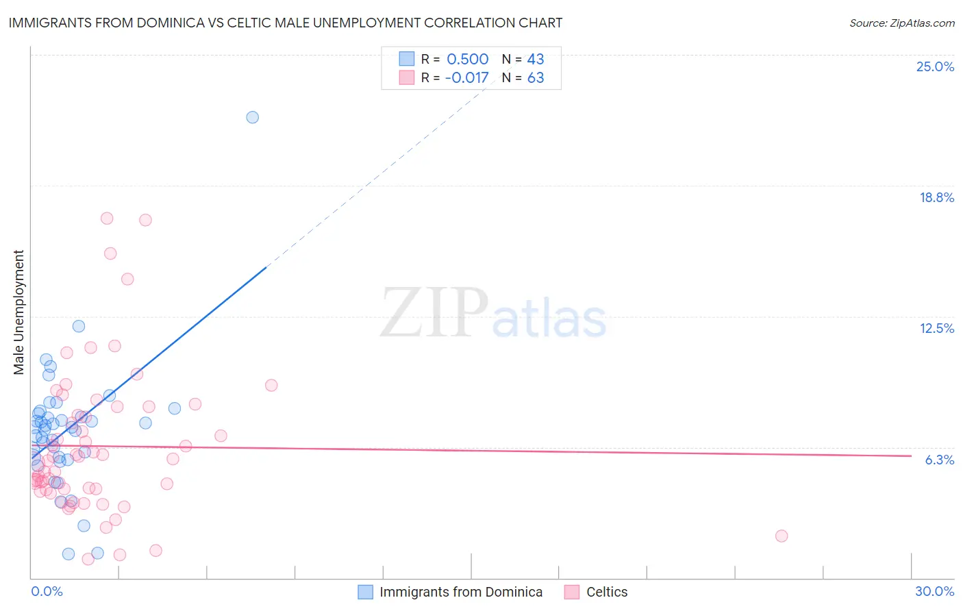 Immigrants from Dominica vs Celtic Male Unemployment