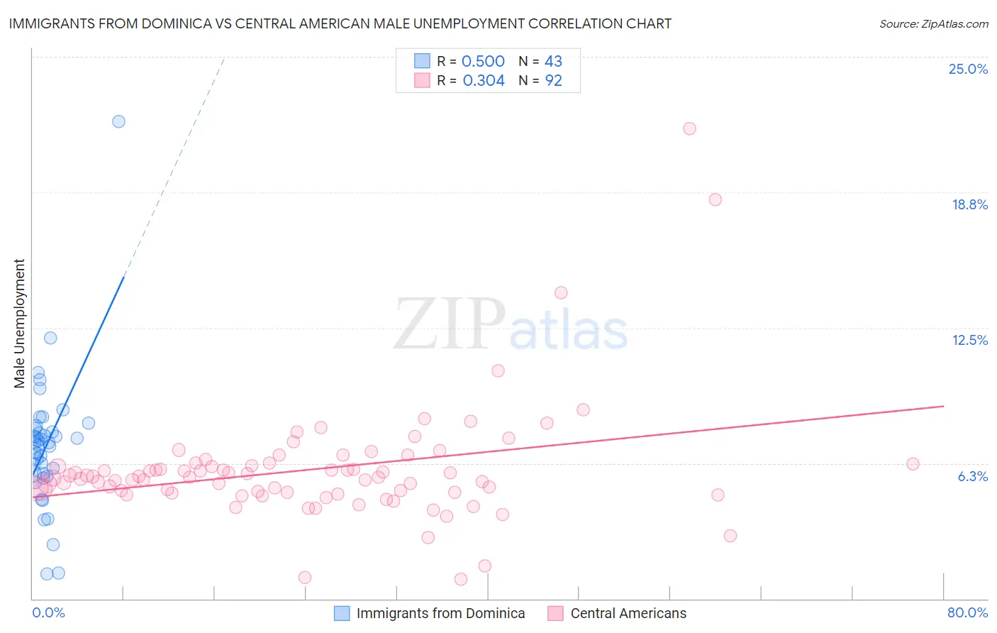 Immigrants from Dominica vs Central American Male Unemployment