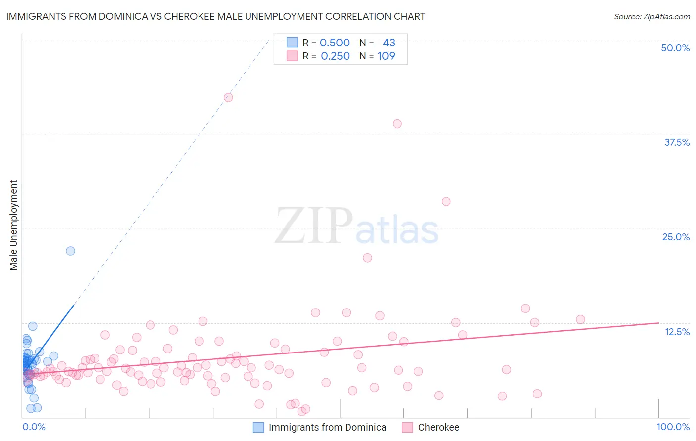 Immigrants from Dominica vs Cherokee Male Unemployment