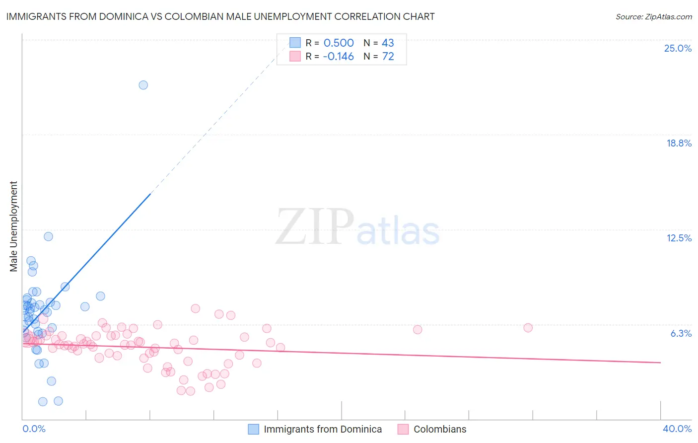 Immigrants from Dominica vs Colombian Male Unemployment