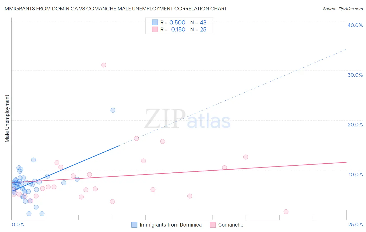 Immigrants from Dominica vs Comanche Male Unemployment