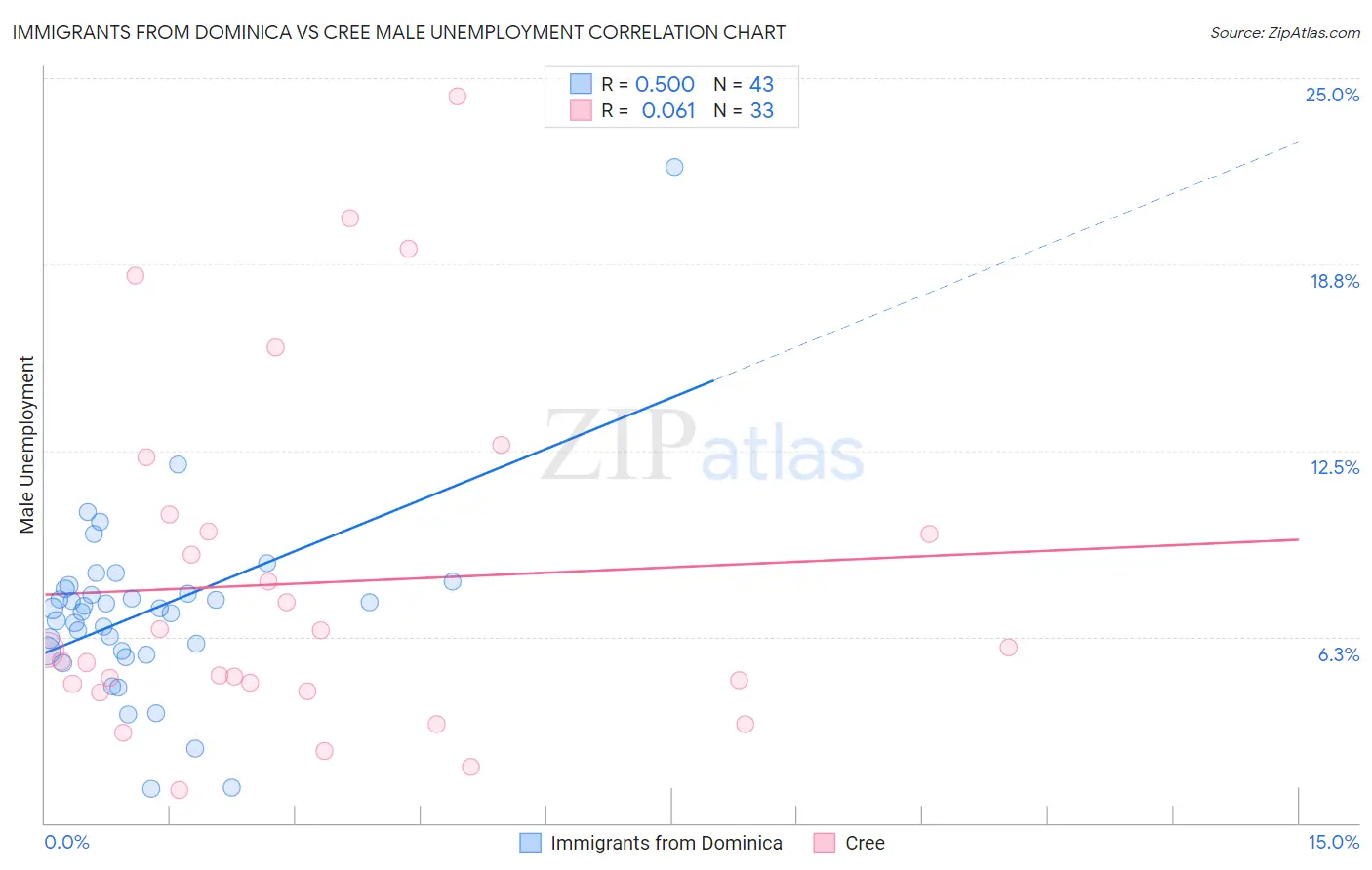 Immigrants from Dominica vs Cree Male Unemployment