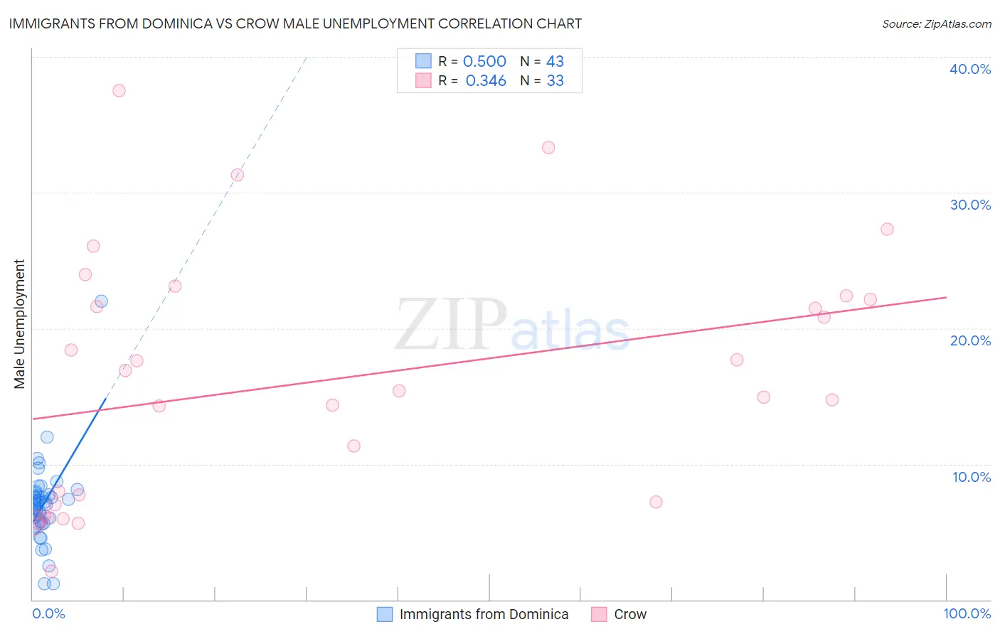 Immigrants from Dominica vs Crow Male Unemployment