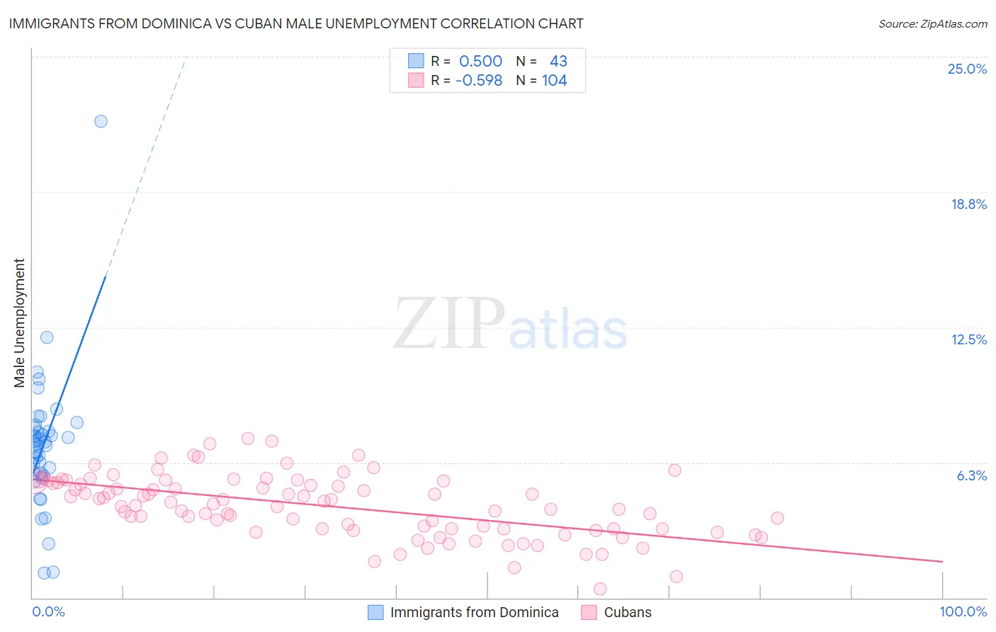 Immigrants from Dominica vs Cuban Male Unemployment