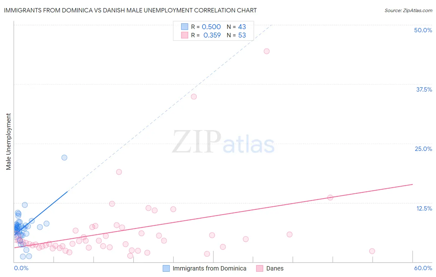 Immigrants from Dominica vs Danish Male Unemployment