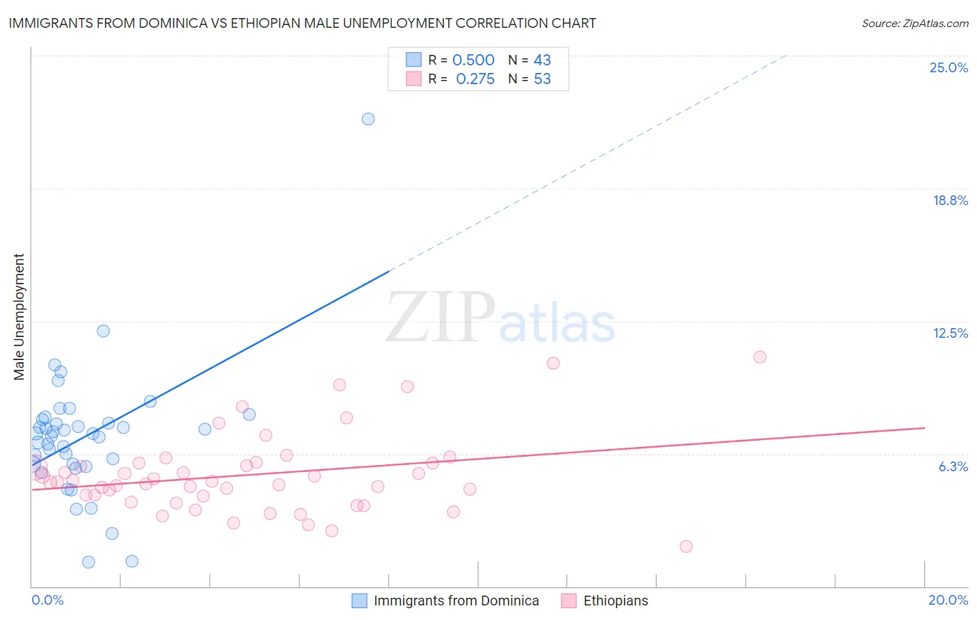 Immigrants from Dominica vs Ethiopian Male Unemployment