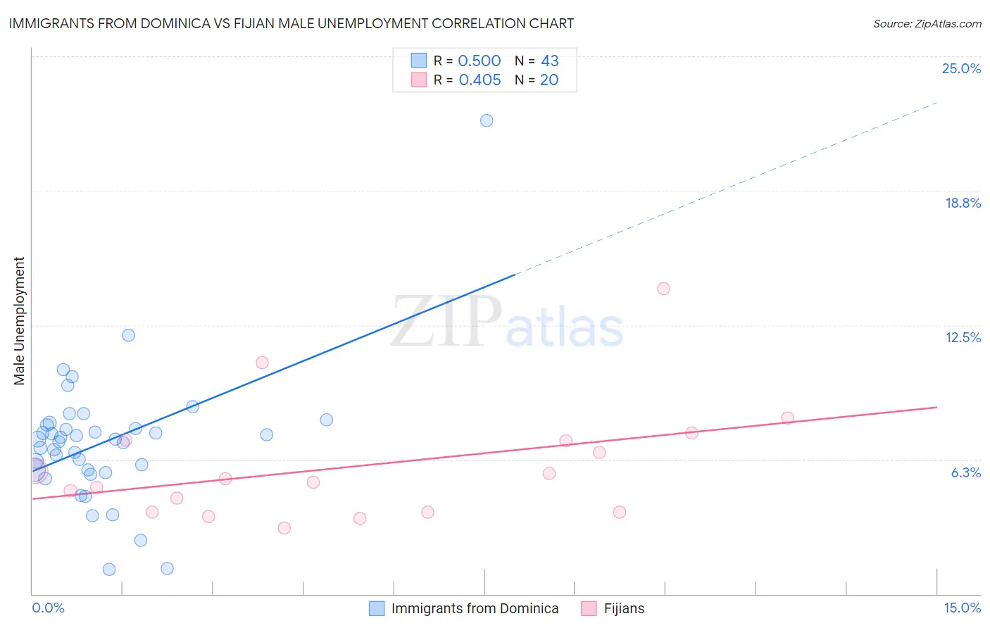 Immigrants from Dominica vs Fijian Male Unemployment