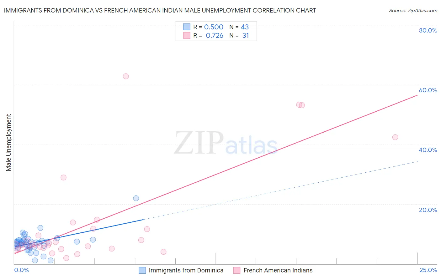 Immigrants from Dominica vs French American Indian Male Unemployment
