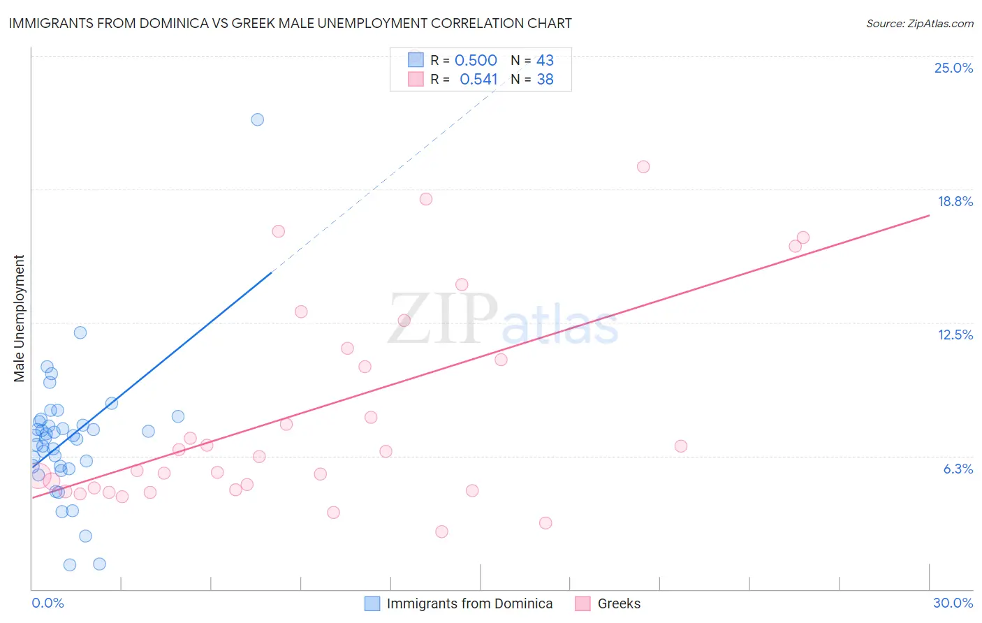 Immigrants from Dominica vs Greek Male Unemployment
