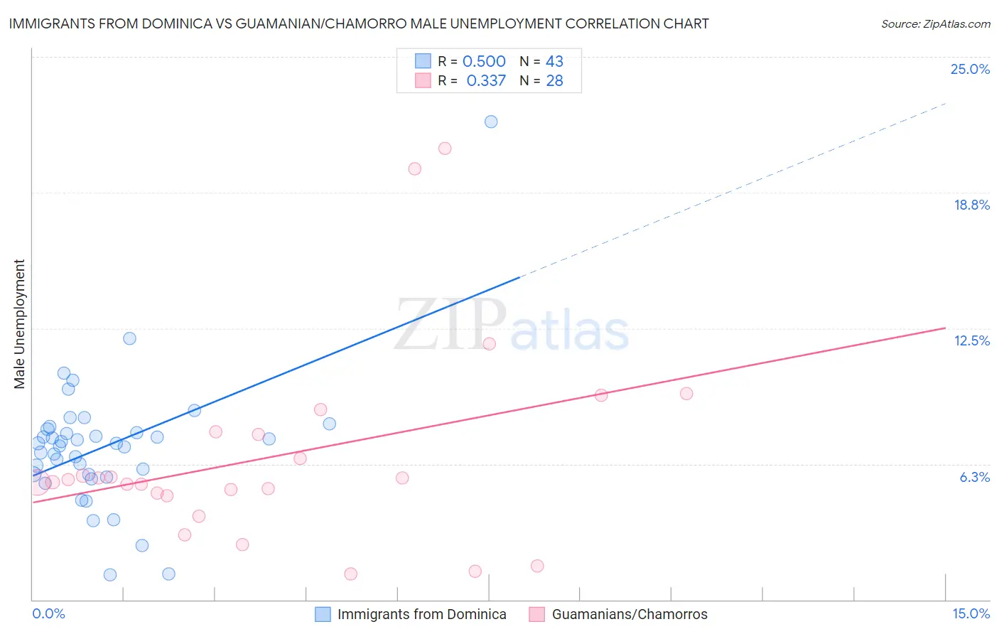 Immigrants from Dominica vs Guamanian/Chamorro Male Unemployment