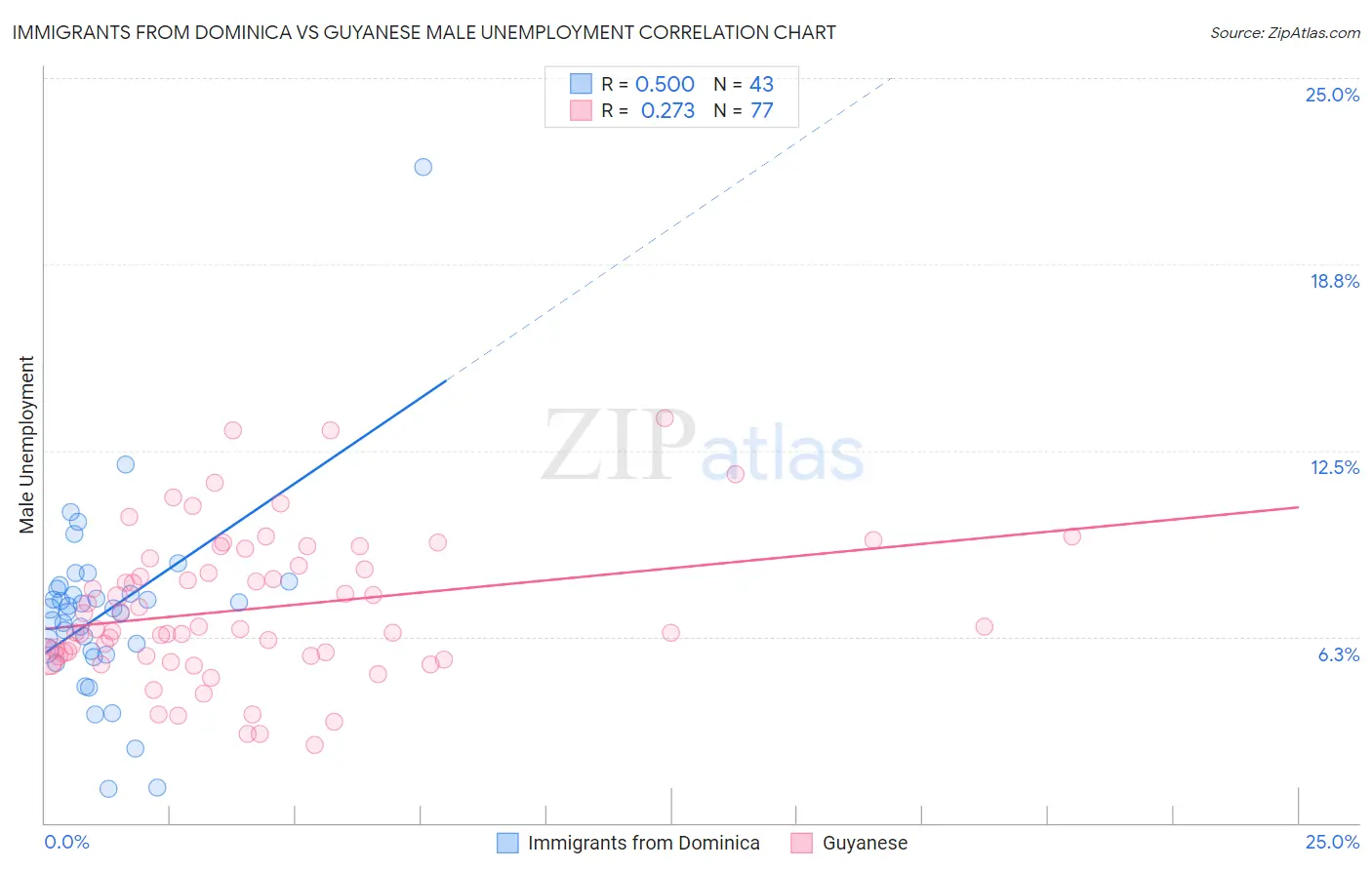 Immigrants from Dominica vs Guyanese Male Unemployment